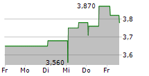 GREENMOBILITY A/S 5-Tage-Chart