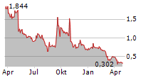 GREENPOWER MOTOR COMPANY INC Chart 1 Jahr