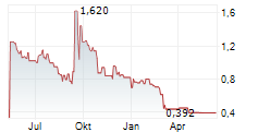 GREENPOWER MOTOR COMPANY INC Chart 1 Jahr