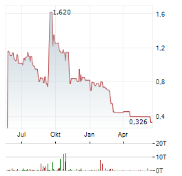 GREENPOWER MOTOR Aktie Chart 1 Jahr