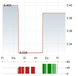 GREENPOWER MOTOR Aktie 5-Tage-Chart