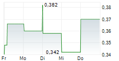 GREENPOWER MOTOR COMPANY INC 5-Tage-Chart