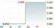 GREENPOWER MOTOR COMPANY INC 5-Tage-Chart