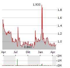 GREENPRO CAPITAL Aktie Chart 1 Jahr