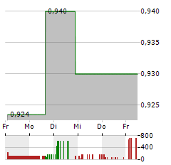 GREENPRO CAPITAL Aktie 5-Tage-Chart