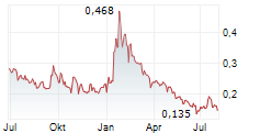 GREENRIDGE EXPLORATION INC Chart 1 Jahr