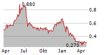 GREENRIDGE EXPLORATION INC Chart 1 Jahr