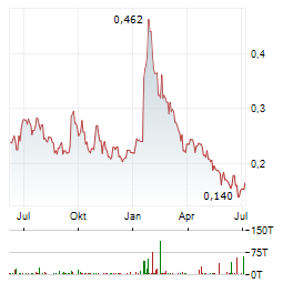 GREENRIDGE EXPLORATION Aktie Chart 1 Jahr