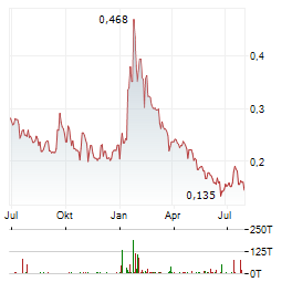 GREENRIDGE EXPLORATION Aktie Chart 1 Jahr