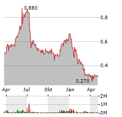 GREENRIDGE EXPLORATION Aktie Chart 1 Jahr