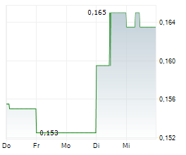GREENRIDGE EXPLORATION INC Chart 1 Jahr