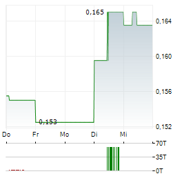 GREENRIDGE EXPLORATION Aktie 5-Tage-Chart