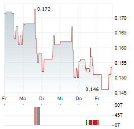 GREENRIDGE EXPLORATION Aktie 5-Tage-Chart