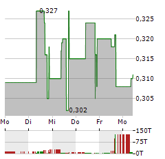 GREENRIDGE EXPLORATION Aktie 5-Tage-Chart