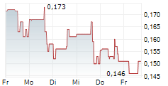 GREENRIDGE EXPLORATION INC 5-Tage-Chart