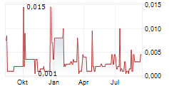 GREENRISE GLOBAL BRANDS INC Chart 1 Jahr