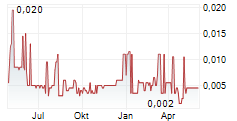 GREENRISE GLOBAL BRANDS INC Chart 1 Jahr