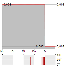 GREENRISE GLOBAL BRANDS Aktie 5-Tage-Chart