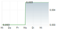 GREENRISE GLOBAL BRANDS INC 5-Tage-Chart