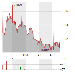 GREENROC MINING Aktie Chart 1 Jahr