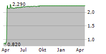 GREENTHESIS SPA Chart 1 Jahr