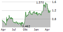 GREENTOWN CHINA HOLDINGS LTD Chart 1 Jahr