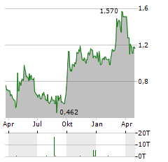 GREENTOWN CHINA Aktie Chart 1 Jahr