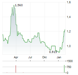 GREENTOWN CHINA Aktie Chart 1 Jahr