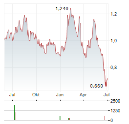 GREENTOWN CHINA Aktie Chart 1 Jahr