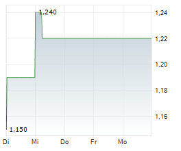 GREENTOWN CHINA HOLDINGS LTD Chart 1 Jahr