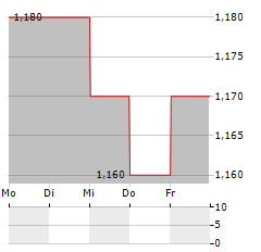 GREENTOWN CHINA Aktie 5-Tage-Chart