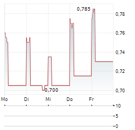 GREENTOWN CHINA Aktie 5-Tage-Chart