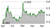 GREENTOWN SERVICE GROUP CO LTD Chart 1 Jahr