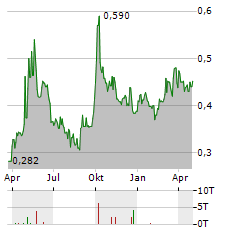 GREENTOWN SERVICE Aktie Chart 1 Jahr