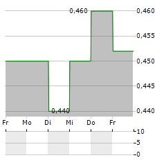 GREENTOWN SERVICE Aktie 5-Tage-Chart