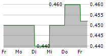 GREENTOWN SERVICE GROUP CO LTD 5-Tage-Chart