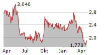 GREENTREE HOSPITALITY GROUP LTD ADR Chart 1 Jahr