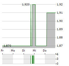 GREENTREE HOSPITALITY Aktie 5-Tage-Chart