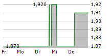 GREENTREE HOSPITALITY GROUP LTD ADR 5-Tage-Chart