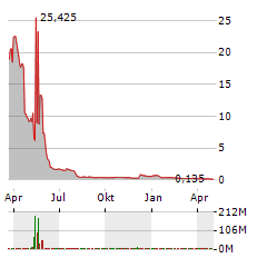 GREENWAVE TECHNOLOGY SOLUTIONS INC Jahres Chart