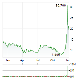 GREENWICH LIFESCIENCES Aktie Chart 1 Jahr