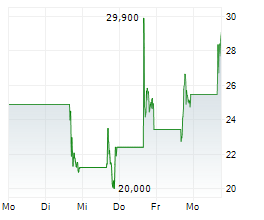 GREENWICH LIFESCIENCES INC Chart 1 Jahr