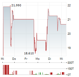 GREENWICH LIFESCIENCES Aktie 5-Tage-Chart