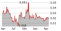 GREENWING RESOURCES LTD Chart 1 Jahr