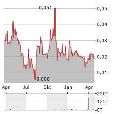 GREENWING RESOURCES Aktie Chart 1 Jahr