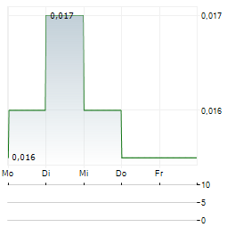 GREENWING RESOURCES Aktie 5-Tage-Chart