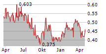 GREENX METALS LIMITED Chart 1 Jahr