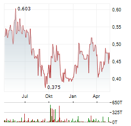 GREENX METALS Aktie Chart 1 Jahr