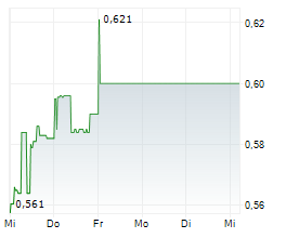GREENX METALS LIMITED Chart 1 Jahr