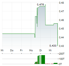 GREENX METALS Aktie 5-Tage-Chart